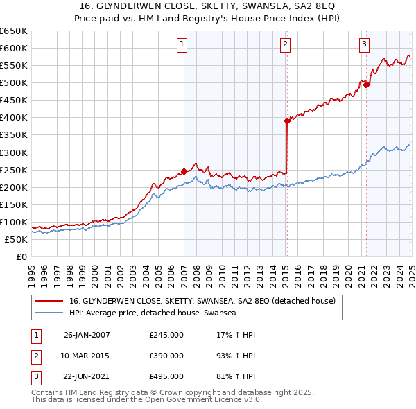 16, GLYNDERWEN CLOSE, SKETTY, SWANSEA, SA2 8EQ: Price paid vs HM Land Registry's House Price Index