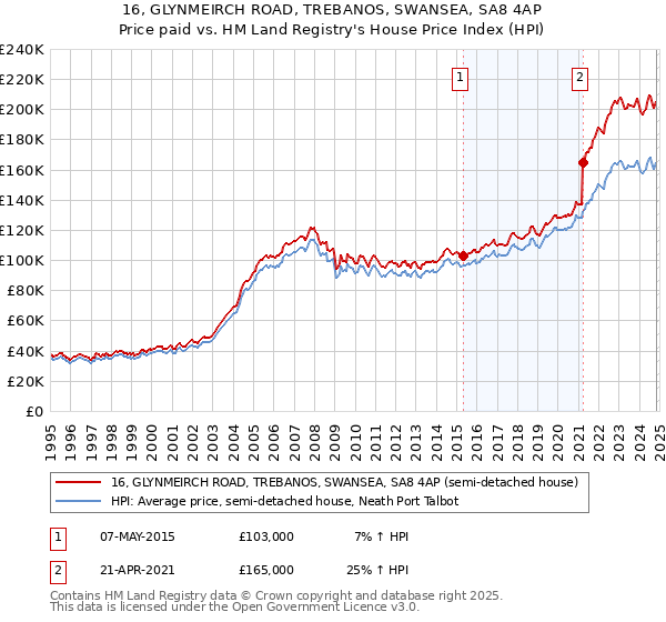 16, GLYNMEIRCH ROAD, TREBANOS, SWANSEA, SA8 4AP: Price paid vs HM Land Registry's House Price Index