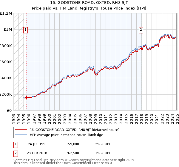 16, GODSTONE ROAD, OXTED, RH8 9JT: Price paid vs HM Land Registry's House Price Index