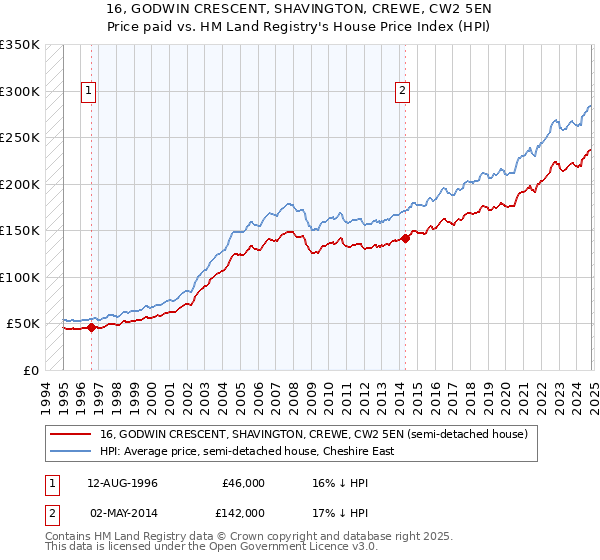 16, GODWIN CRESCENT, SHAVINGTON, CREWE, CW2 5EN: Price paid vs HM Land Registry's House Price Index