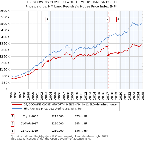 16, GODWINS CLOSE, ATWORTH, MELKSHAM, SN12 8LD: Price paid vs HM Land Registry's House Price Index