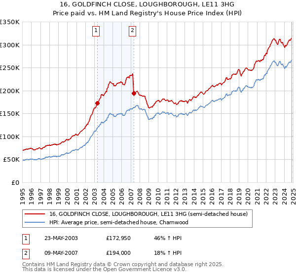 16, GOLDFINCH CLOSE, LOUGHBOROUGH, LE11 3HG: Price paid vs HM Land Registry's House Price Index