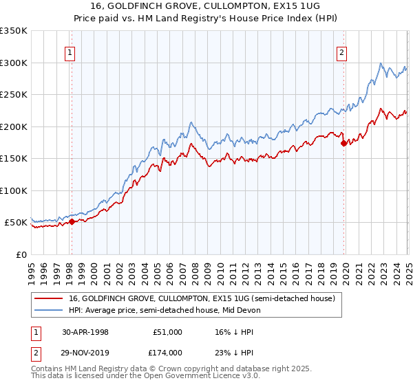 16, GOLDFINCH GROVE, CULLOMPTON, EX15 1UG: Price paid vs HM Land Registry's House Price Index