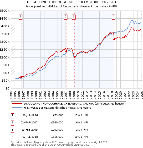 16, GOLDING THOROUGHFARE, CHELMSFORD, CM2 6TU: Price paid vs HM Land Registry's House Price Index