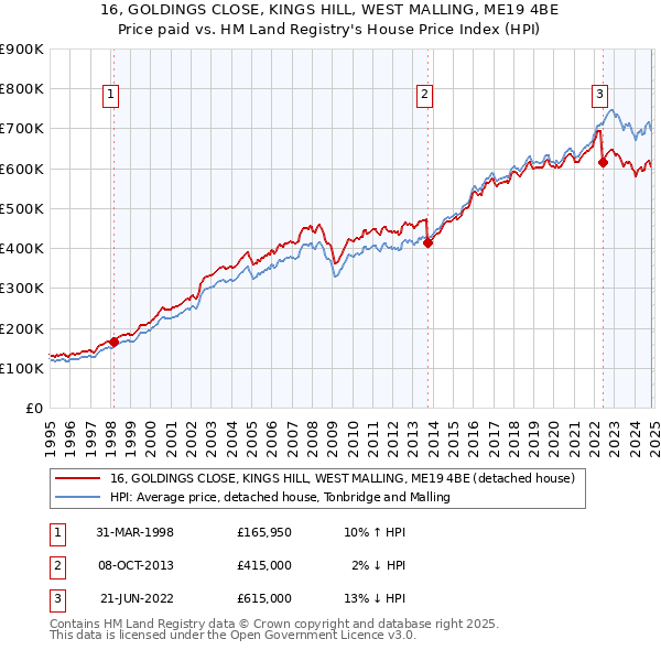 16, GOLDINGS CLOSE, KINGS HILL, WEST MALLING, ME19 4BE: Price paid vs HM Land Registry's House Price Index