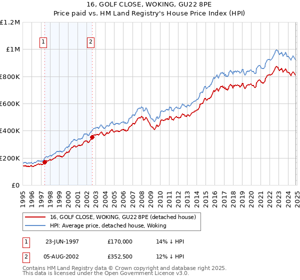 16, GOLF CLOSE, WOKING, GU22 8PE: Price paid vs HM Land Registry's House Price Index