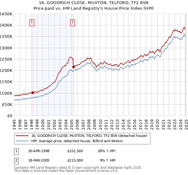 16, GOODRICH CLOSE, MUXTON, TELFORD, TF2 8SN: Price paid vs HM Land Registry's House Price Index