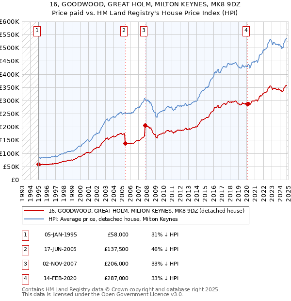 16, GOODWOOD, GREAT HOLM, MILTON KEYNES, MK8 9DZ: Price paid vs HM Land Registry's House Price Index