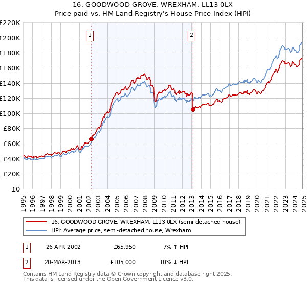 16, GOODWOOD GROVE, WREXHAM, LL13 0LX: Price paid vs HM Land Registry's House Price Index