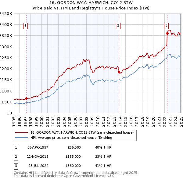 16, GORDON WAY, HARWICH, CO12 3TW: Price paid vs HM Land Registry's House Price Index