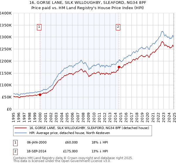 16, GORSE LANE, SILK WILLOUGHBY, SLEAFORD, NG34 8PF: Price paid vs HM Land Registry's House Price Index