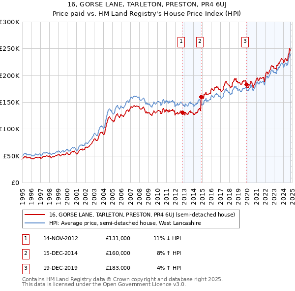 16, GORSE LANE, TARLETON, PRESTON, PR4 6UJ: Price paid vs HM Land Registry's House Price Index