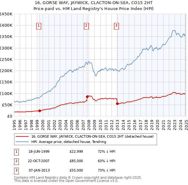 16, GORSE WAY, JAYWICK, CLACTON-ON-SEA, CO15 2HT: Price paid vs HM Land Registry's House Price Index