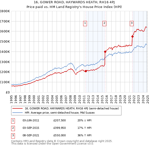 16, GOWER ROAD, HAYWARDS HEATH, RH16 4PJ: Price paid vs HM Land Registry's House Price Index