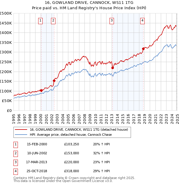 16, GOWLAND DRIVE, CANNOCK, WS11 1TG: Price paid vs HM Land Registry's House Price Index