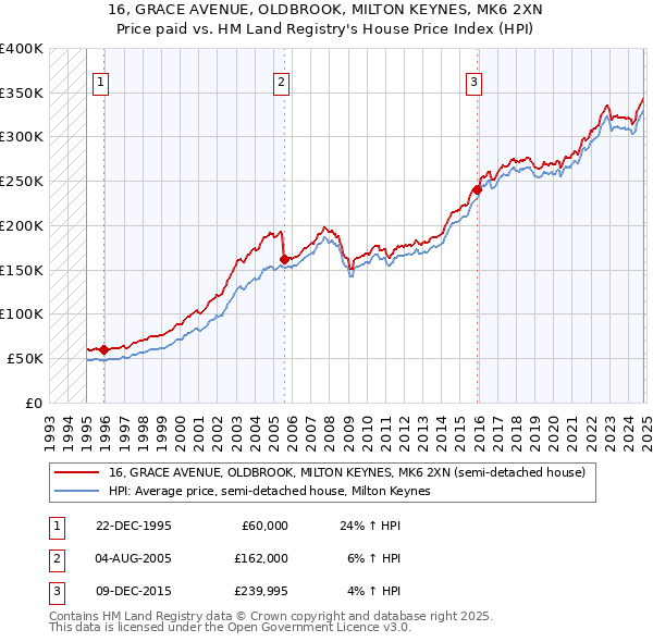 16, GRACE AVENUE, OLDBROOK, MILTON KEYNES, MK6 2XN: Price paid vs HM Land Registry's House Price Index