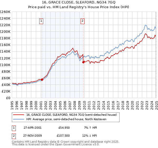 16, GRACE CLOSE, SLEAFORD, NG34 7GQ: Price paid vs HM Land Registry's House Price Index