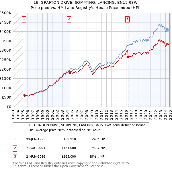 16, GRAFTON DRIVE, SOMPTING, LANCING, BN15 9SW: Price paid vs HM Land Registry's House Price Index