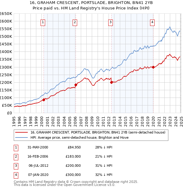 16, GRAHAM CRESCENT, PORTSLADE, BRIGHTON, BN41 2YB: Price paid vs HM Land Registry's House Price Index