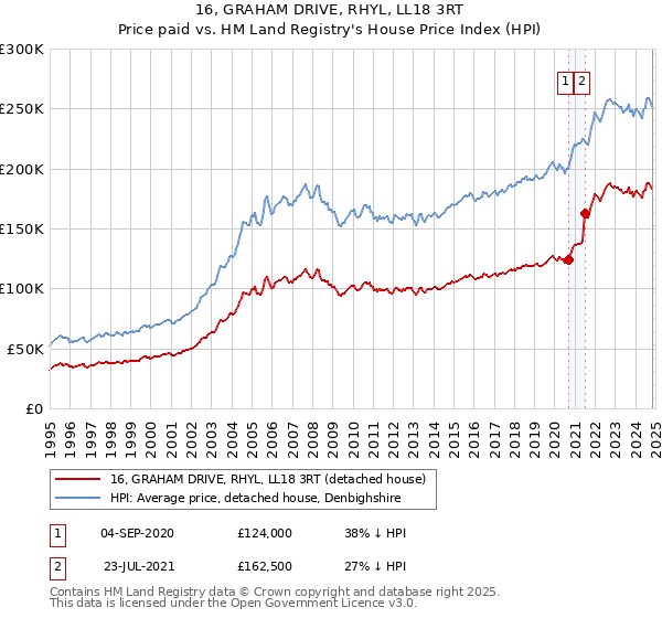 16, GRAHAM DRIVE, RHYL, LL18 3RT: Price paid vs HM Land Registry's House Price Index