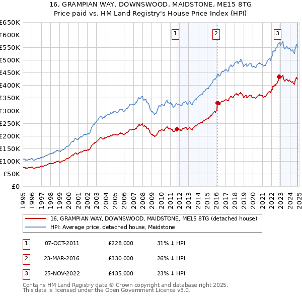 16, GRAMPIAN WAY, DOWNSWOOD, MAIDSTONE, ME15 8TG: Price paid vs HM Land Registry's House Price Index