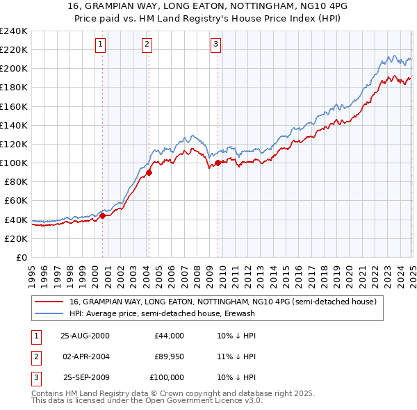 16, GRAMPIAN WAY, LONG EATON, NOTTINGHAM, NG10 4PG: Price paid vs HM Land Registry's House Price Index