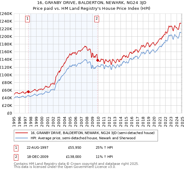 16, GRANBY DRIVE, BALDERTON, NEWARK, NG24 3JD: Price paid vs HM Land Registry's House Price Index