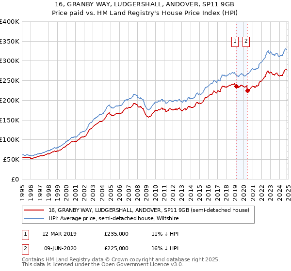 16, GRANBY WAY, LUDGERSHALL, ANDOVER, SP11 9GB: Price paid vs HM Land Registry's House Price Index