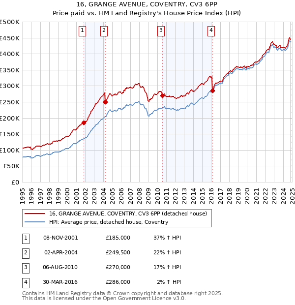 16, GRANGE AVENUE, COVENTRY, CV3 6PP: Price paid vs HM Land Registry's House Price Index