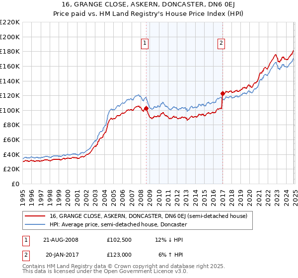 16, GRANGE CLOSE, ASKERN, DONCASTER, DN6 0EJ: Price paid vs HM Land Registry's House Price Index