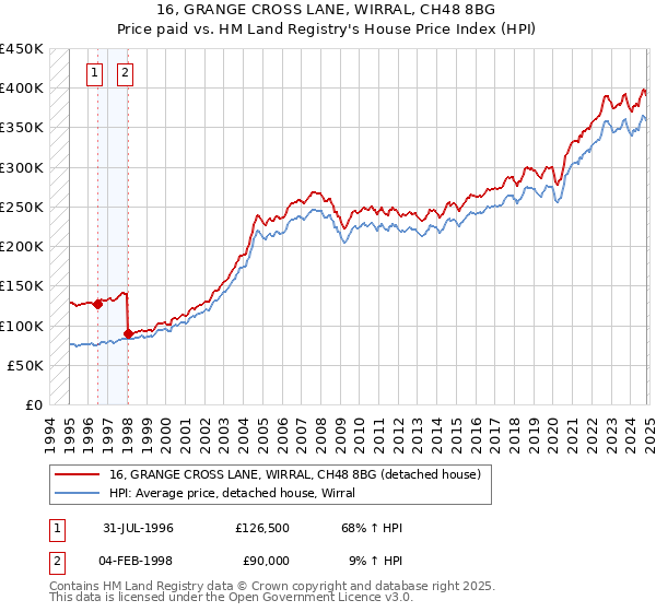 16, GRANGE CROSS LANE, WIRRAL, CH48 8BG: Price paid vs HM Land Registry's House Price Index