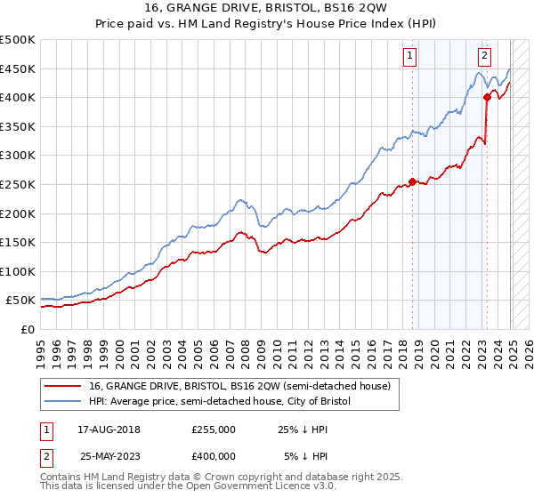 16, GRANGE DRIVE, BRISTOL, BS16 2QW: Price paid vs HM Land Registry's House Price Index