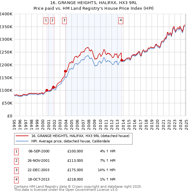 16, GRANGE HEIGHTS, HALIFAX, HX3 9RL: Price paid vs HM Land Registry's House Price Index