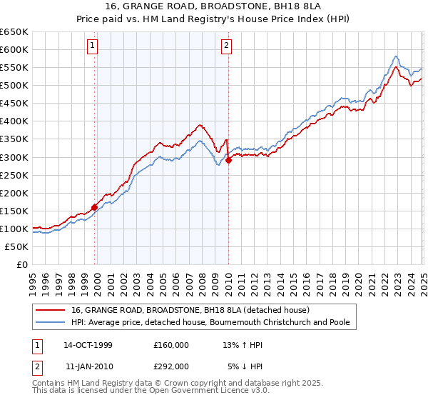 16, GRANGE ROAD, BROADSTONE, BH18 8LA: Price paid vs HM Land Registry's House Price Index