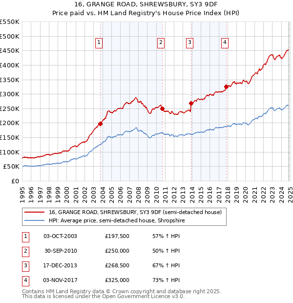 16, GRANGE ROAD, SHREWSBURY, SY3 9DF: Price paid vs HM Land Registry's House Price Index