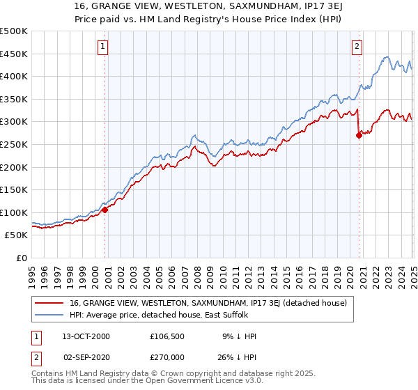 16, GRANGE VIEW, WESTLETON, SAXMUNDHAM, IP17 3EJ: Price paid vs HM Land Registry's House Price Index