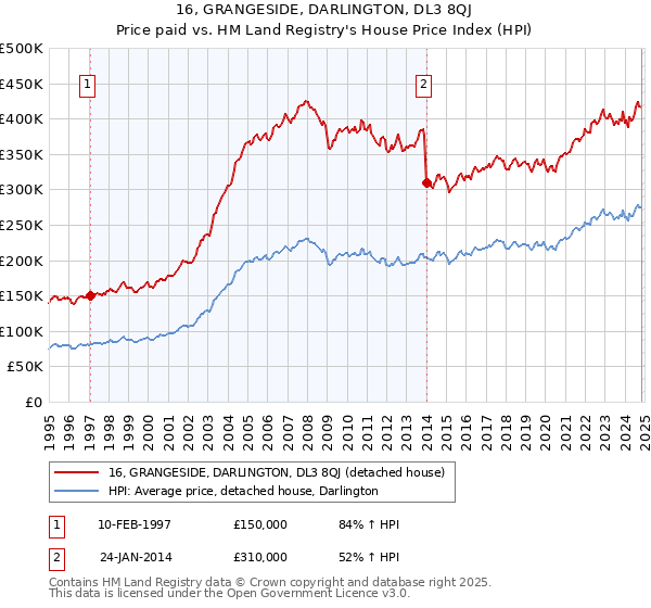 16, GRANGESIDE, DARLINGTON, DL3 8QJ: Price paid vs HM Land Registry's House Price Index