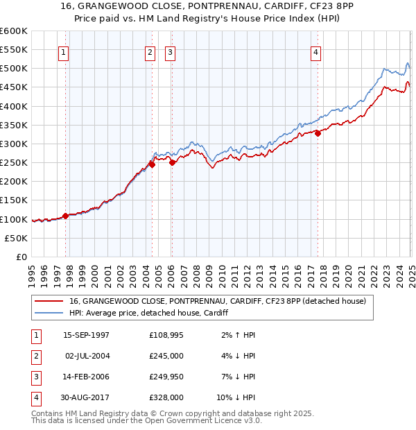 16, GRANGEWOOD CLOSE, PONTPRENNAU, CARDIFF, CF23 8PP: Price paid vs HM Land Registry's House Price Index