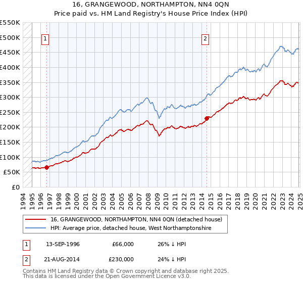 16, GRANGEWOOD, NORTHAMPTON, NN4 0QN: Price paid vs HM Land Registry's House Price Index