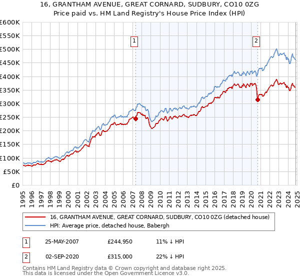 16, GRANTHAM AVENUE, GREAT CORNARD, SUDBURY, CO10 0ZG: Price paid vs HM Land Registry's House Price Index