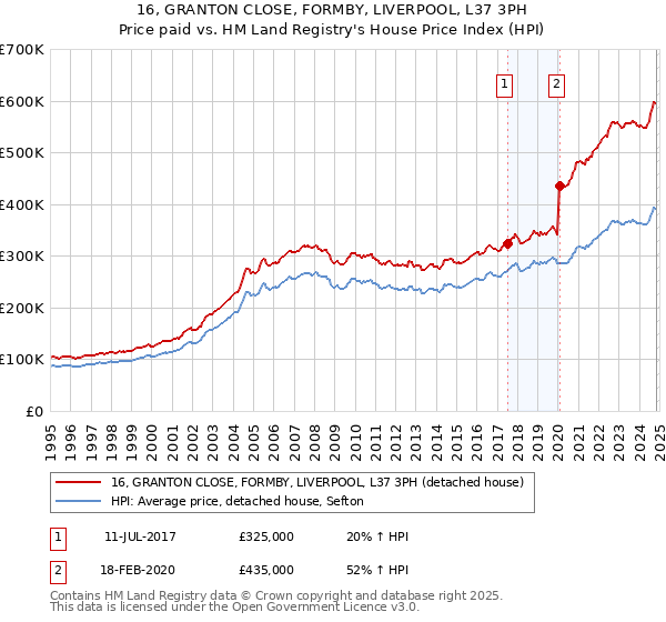 16, GRANTON CLOSE, FORMBY, LIVERPOOL, L37 3PH: Price paid vs HM Land Registry's House Price Index