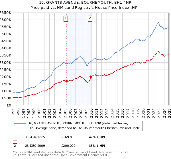 16, GRANTS AVENUE, BOURNEMOUTH, BH1 4NR: Price paid vs HM Land Registry's House Price Index