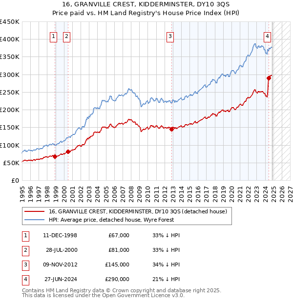 16, GRANVILLE CREST, KIDDERMINSTER, DY10 3QS: Price paid vs HM Land Registry's House Price Index