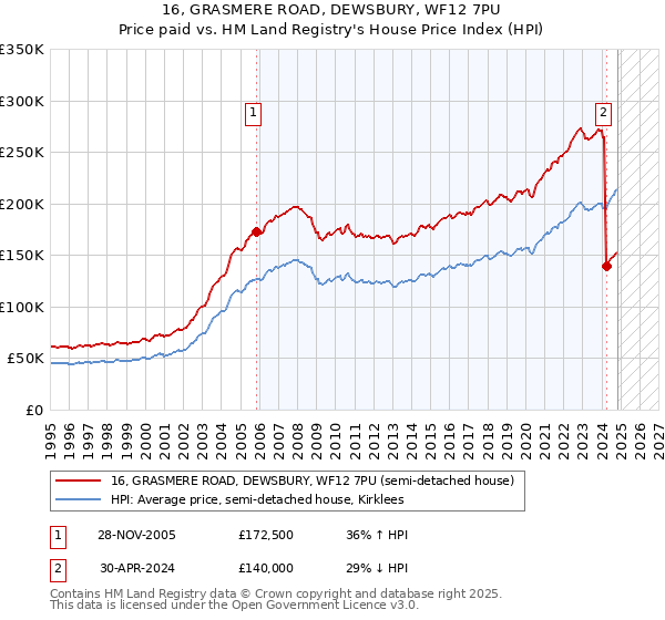 16, GRASMERE ROAD, DEWSBURY, WF12 7PU: Price paid vs HM Land Registry's House Price Index