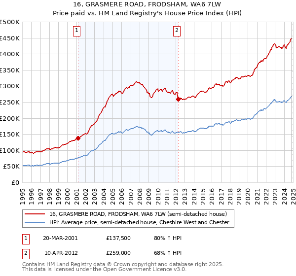 16, GRASMERE ROAD, FRODSHAM, WA6 7LW: Price paid vs HM Land Registry's House Price Index