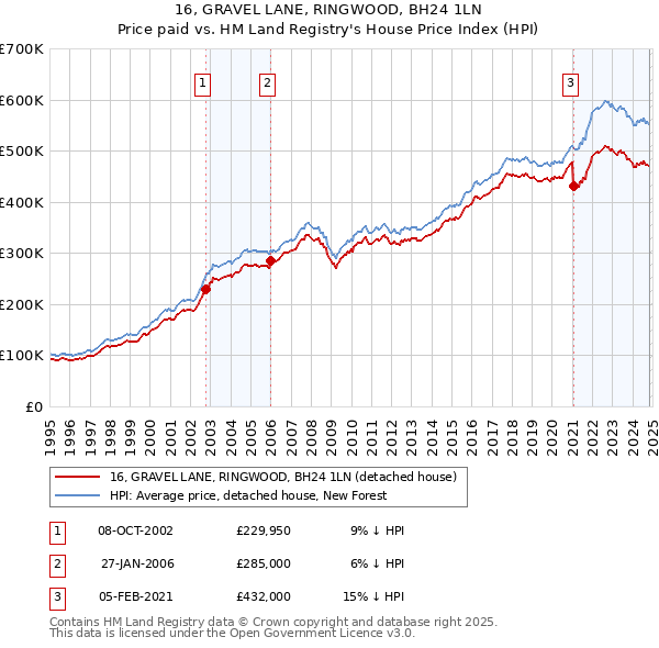 16, GRAVEL LANE, RINGWOOD, BH24 1LN: Price paid vs HM Land Registry's House Price Index