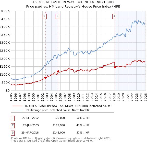 16, GREAT EASTERN WAY, FAKENHAM, NR21 8HD: Price paid vs HM Land Registry's House Price Index