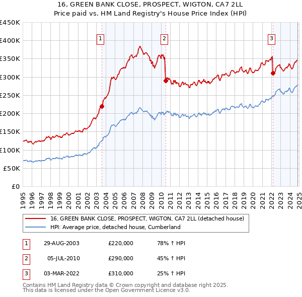 16, GREEN BANK CLOSE, PROSPECT, WIGTON, CA7 2LL: Price paid vs HM Land Registry's House Price Index