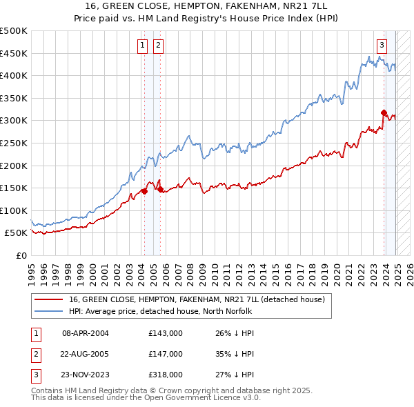 16, GREEN CLOSE, HEMPTON, FAKENHAM, NR21 7LL: Price paid vs HM Land Registry's House Price Index