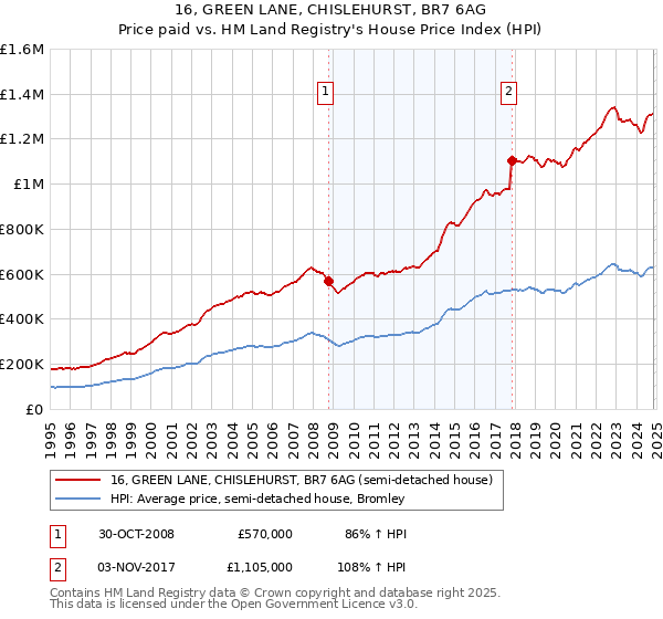 16, GREEN LANE, CHISLEHURST, BR7 6AG: Price paid vs HM Land Registry's House Price Index